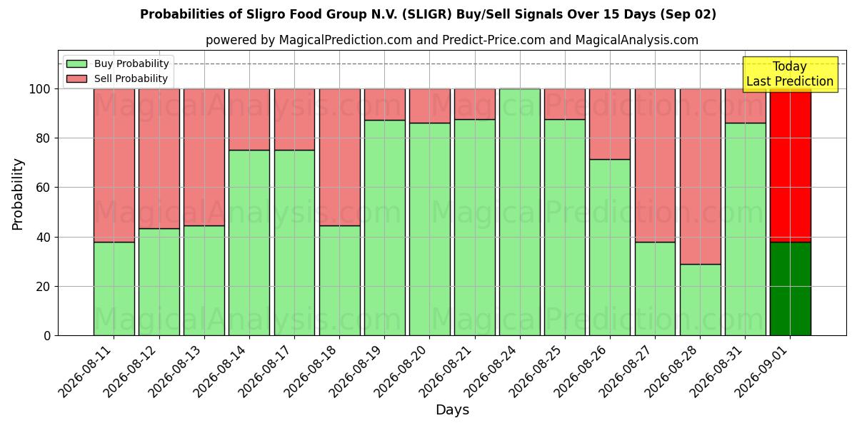 Probabilities of Sligro Food Group N.V. (SLIGR) Buy/Sell Signals Using Several AI Models Over 5 Days (02 Sep) 