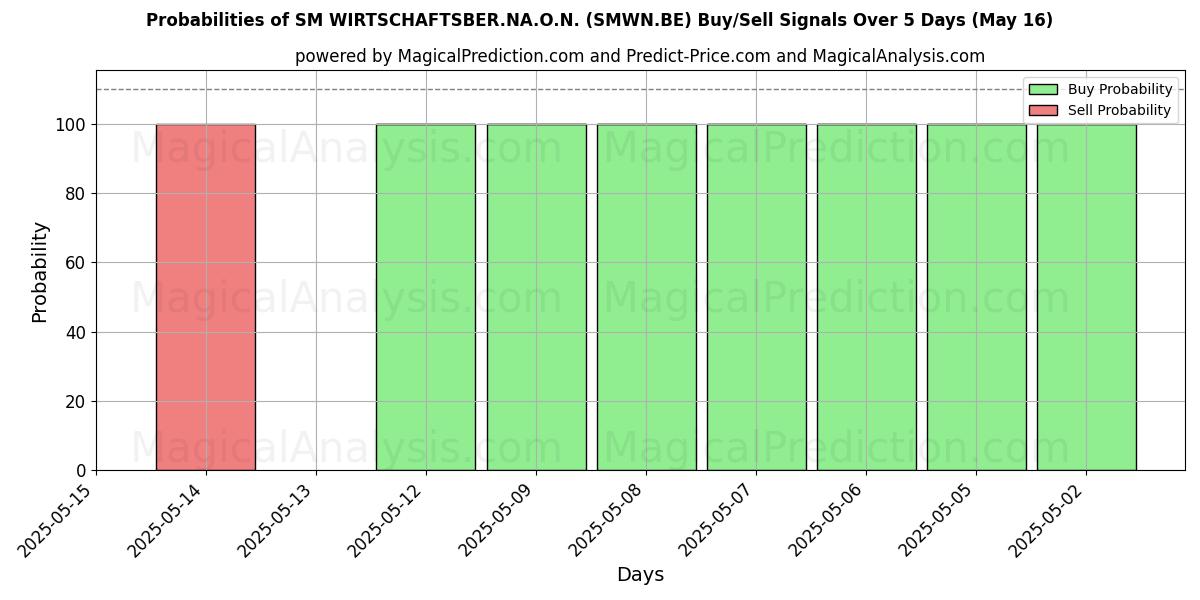 Probabilities of SM WIRTSCHAFTSBER.NA.O.N. (SMWN.BE) Buy/Sell Signals Using Several AI Models Over 5 Days (23 Dec) 