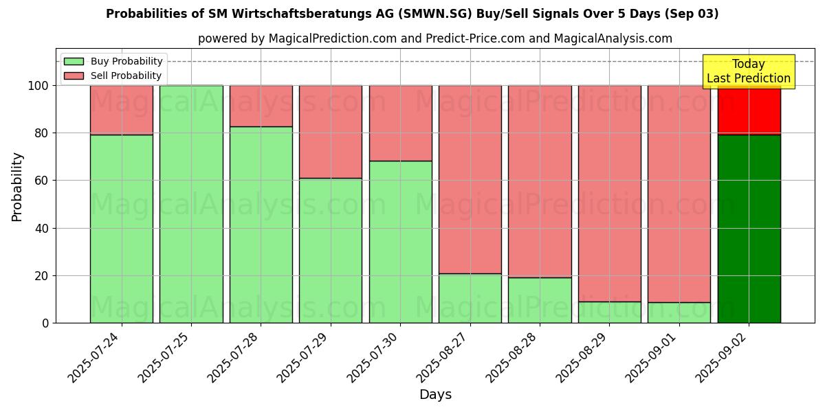 Probabilities of SM Wirtschaftsberatungs AG (SMWN.SG) Buy/Sell Signals Using Several AI Models Over 5 Days (03 Sep) 