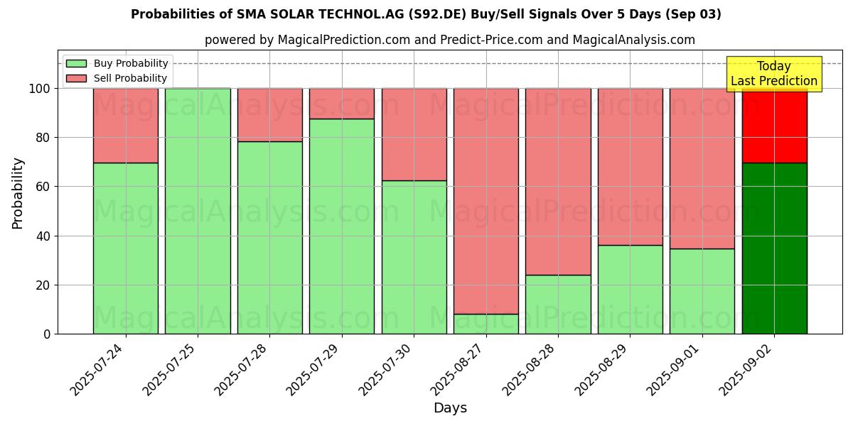 احتمالات إشارات شراء/بيع SMA SOLAR TECHNOL.AG (S92.DE) باستخدام نماذج ذكاء اصطناعي متعددة على مدار 10 أيام (31 Jul) Probabilities of SMA SOLAR TECHNOL.AG (S92.DE) Buy/Sell Signals Using Several AI Models Over 5 Days (31 Jul)