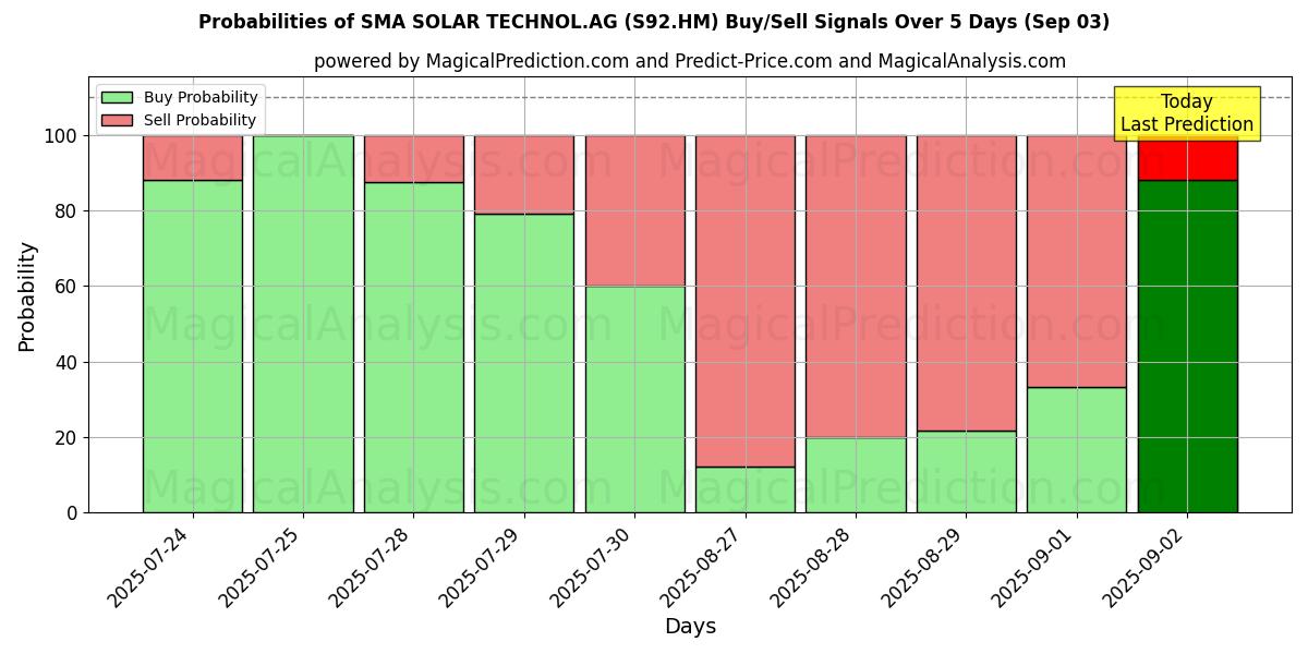 10日間(SMA SOLAR TECHNOL.AG (S92.HM))の複数のAIモデルによる03 Sepの買い/売りシグナルの確率 Probabilities of SMA SOLAR TECHNOL.AG (S92.HM) Buy/Sell Signals Using Several AI Models Over 5 Days (03 Sep)