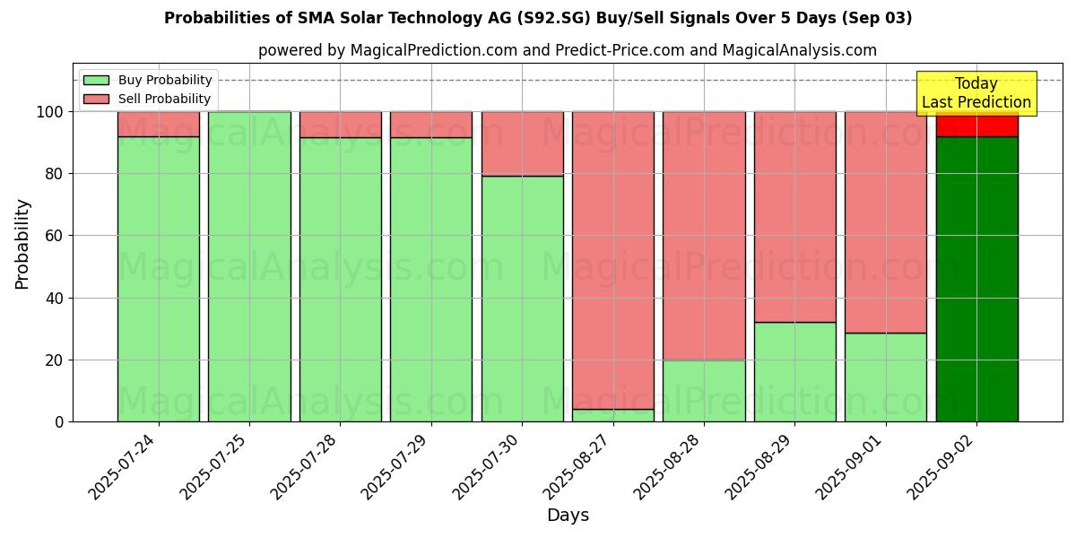 Probabilities of SMA Solar Technology AG (S92.SG) Buy/Sell Signals Using Several AI Models Over 5 Days (03 Sep) 
