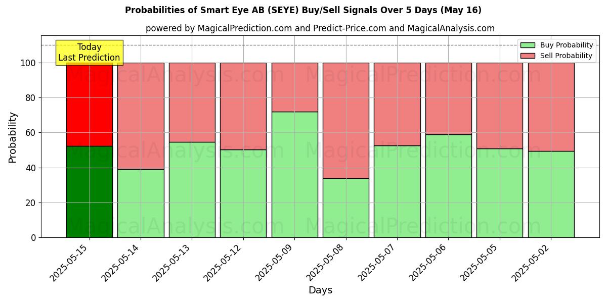 Probabilities of Smart Eye AB (SEYE) Buy/Sell Signals Using Several AI Models Over 5 Days (31 Jul) 