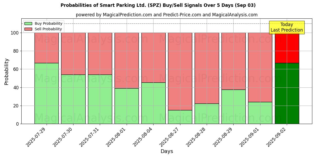 Probabilities of Smart Parking Ltd. (SPZ) Buy/Sell Signals Using Several AI Models Over 5 Days (03 Sep) 