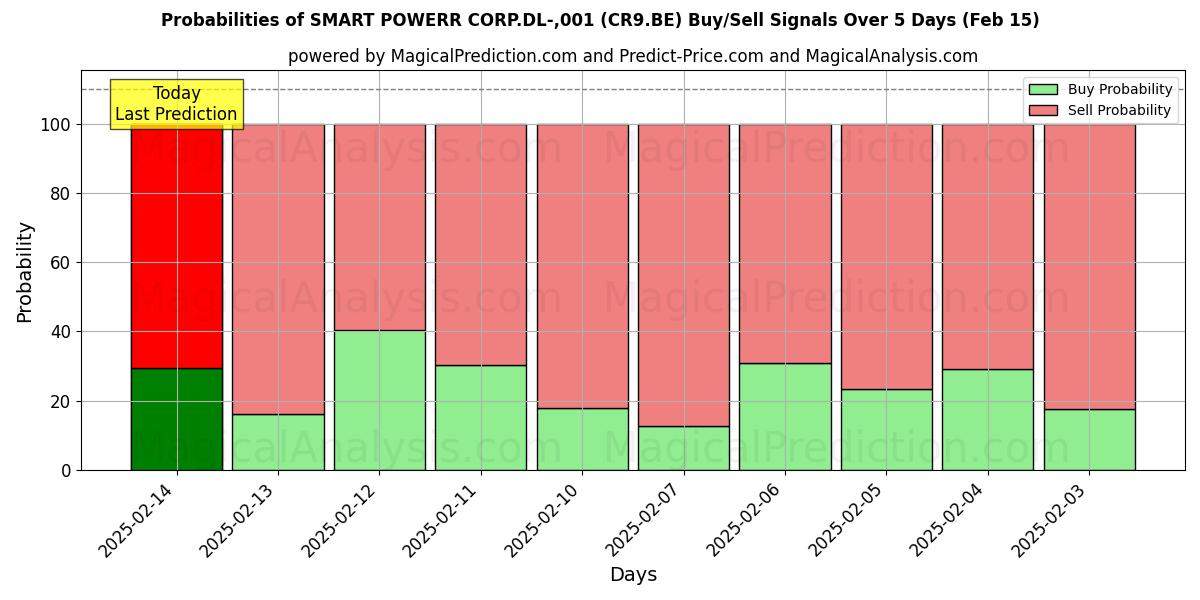 Probabilities of SMART POWERR CORP.DL-,001 (CR9.BE) Buy/Sell Signals Using Several AI Models Over 5 Days (31 Jan) 