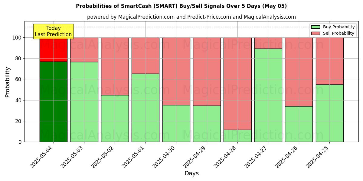 智能现金 (SMART) 基于多个AI模型的买入/卖出信号概率 (10天内) (05 May) Probabilities of 智能现金 (SMART) Buy/Sell Signals Using Several AI Models Over 5 Days (05 May)