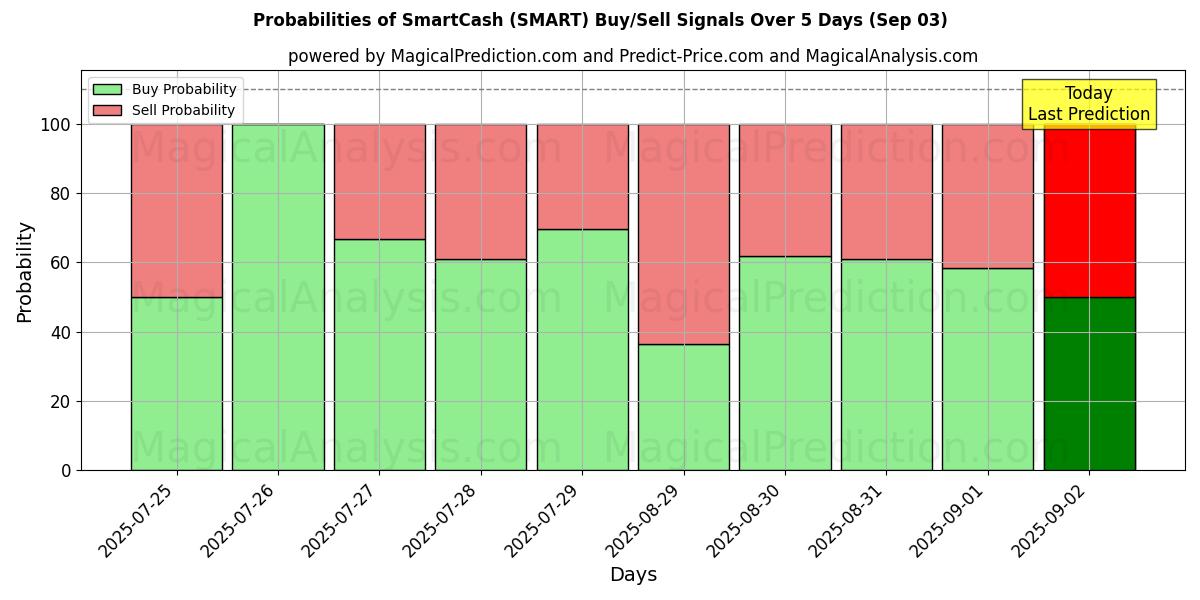 Probabilities of SmartCash (SMART) Buy/Sell Signals Using Several AI Models Over 5 Days (03 Sep) 