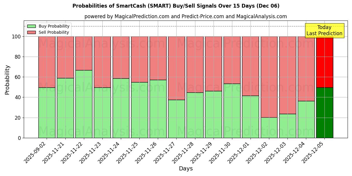 Probabilities of SmartCash (SMART) Buy/Sell Signals Using Several AI Models Over 5 Days (06 Dec) 