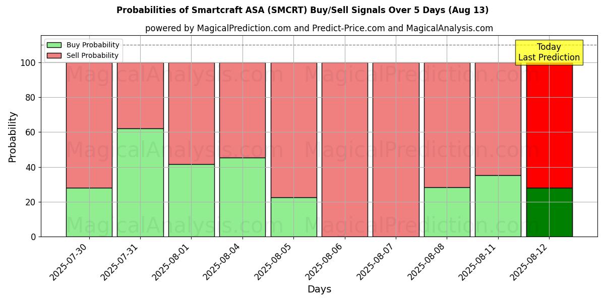 Mahdollisuudet Smartcraft ASA (SMCRT) osto/myyntisignaalille käyttäen useita tekoälymalleja 10 päivän aikana (13 Aug) Probabilities of Smartcraft ASA (SMCRT) Buy/Sell Signals Using Several AI Models Over 5 Days (13 Aug)