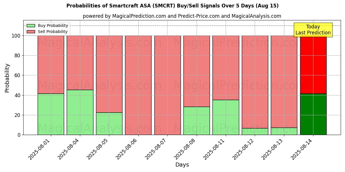 Probabilities of Smartcraft ASA (SMCRT) Buy/Sell Signals Using Several AI Models Over 5 Days (14 Aug) 