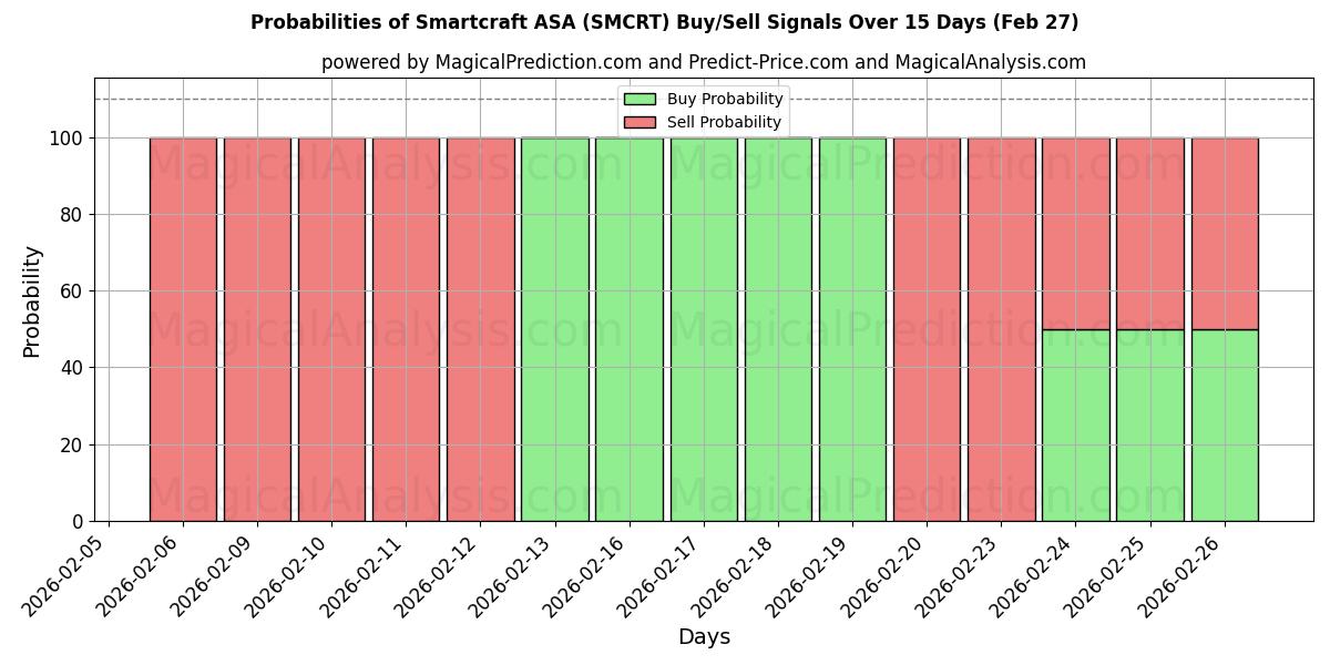 Probabilities of Smartcraft ASA (SMCRT) Buy/Sell Signals Using Several AI Models Over 5 Days (27 Feb) 