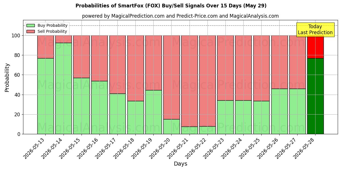 Probabilities of Smart Fox (FOX) Buy/Sell Signals Using Several AI Models Over 5 Days (29 May) 