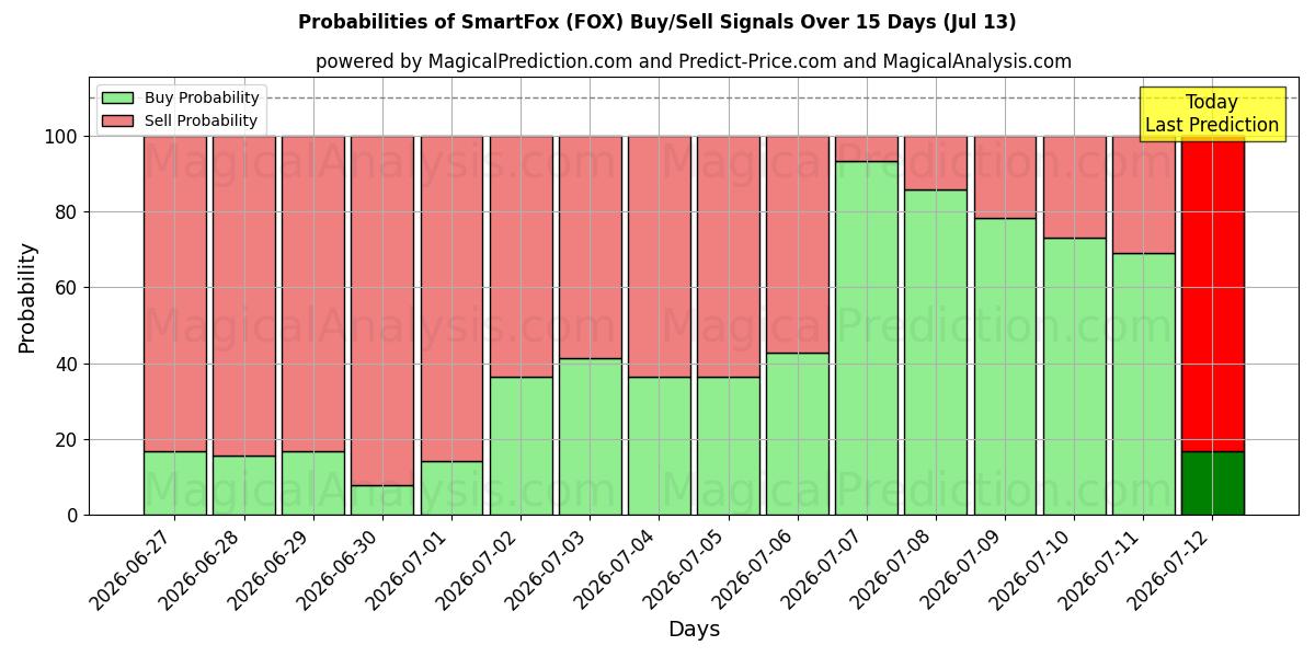 Probabilities of SmartFox (FOX) Buy/Sell Signals Using Several AI Models Over 5 Days (13 Jul) 