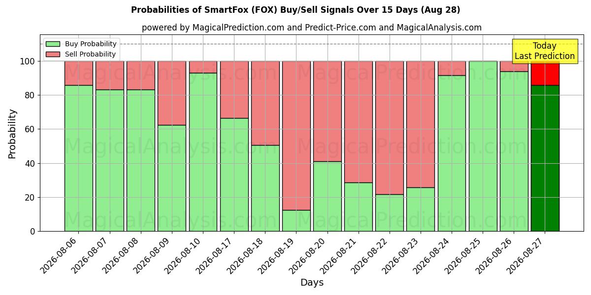 Probabilities of SmartFox (FOX) Buy/Sell Signals Using Several AI Models Over 5 Days (28 Aug) 