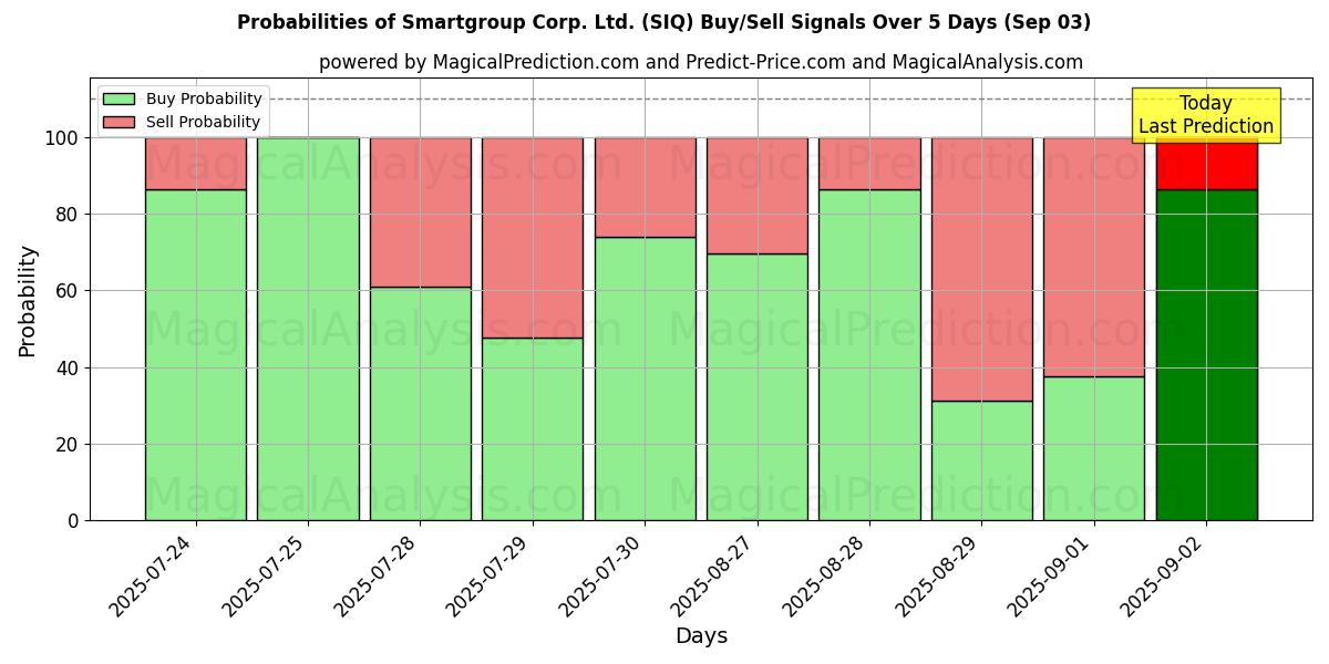 Probabilities of Smartgroup Corp. Ltd. (SIQ) Buy/Sell Signals Using Several AI Models Over 5 Days (03 Sep) 