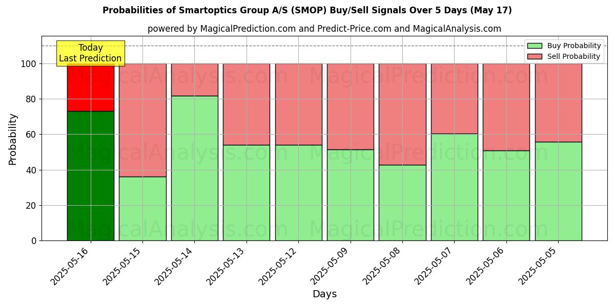 10日間(Smartoptics Group A/S (SMOP))の複数のAIモデルによる31 Julの買い/売りシグナルの確率 Probabilities of Smartoptics Group A/S (SMOP) Buy/Sell Signals Using Several AI Models Over 5 Days (31 Jul)