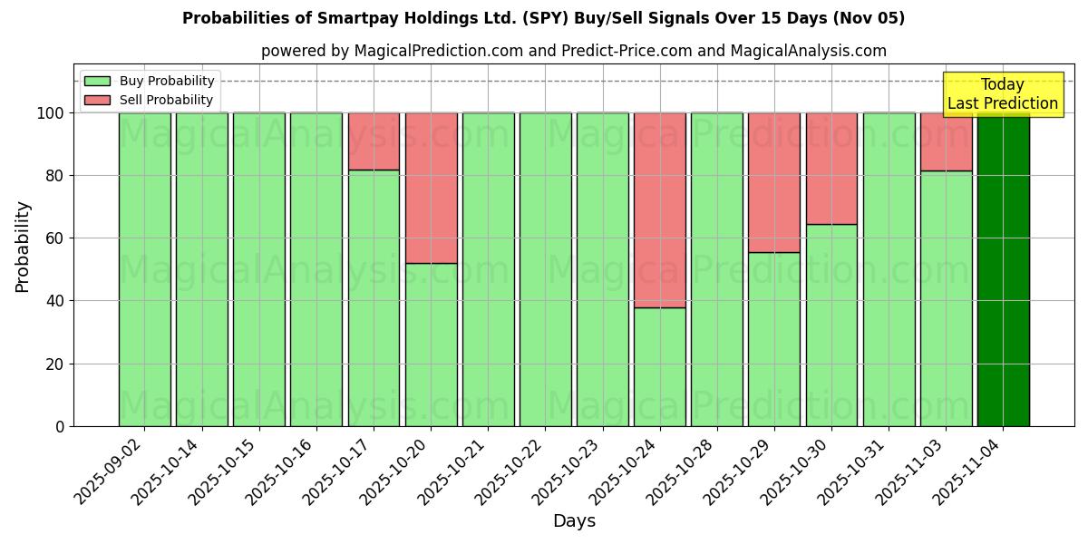 Probabilities of Smartpay Holdings Ltd. (SPY) Buy/Sell Signals Using Several AI Models Over 5 Days (05 Nov) 