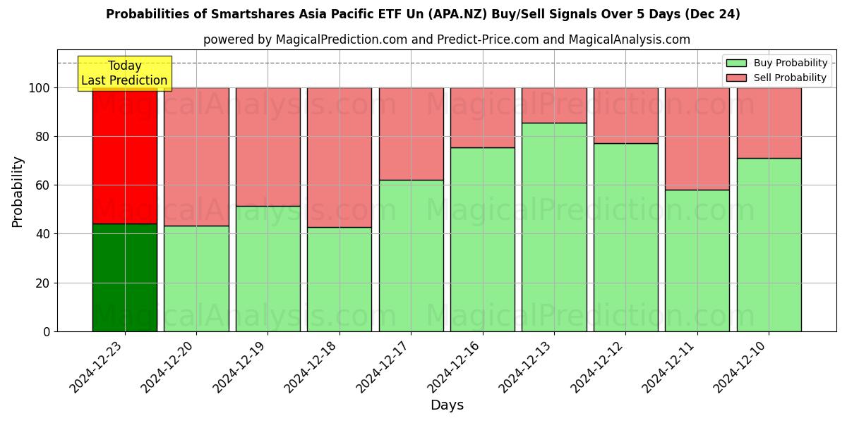 Probabilities of Smartshares Asia Pacific ETF Un (APA.NZ) Buy/Sell Signals Using Several AI Models Over 5 Days (24 Dec) 