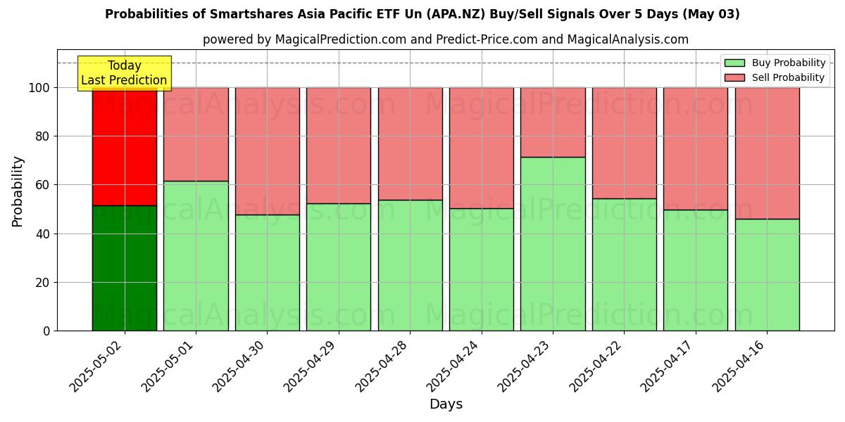 AI Modelleri ile Smartshares Asia Pacific ETF Un (APA.NZ) Al/Sat Sinyalleri Olasılıkları 10 Günlük (03 May) Probabilities of Smartshares Asia Pacific ETF Un (APA.NZ) Buy/Sell Signals Using Several AI Models Over 5 Days (03 May)