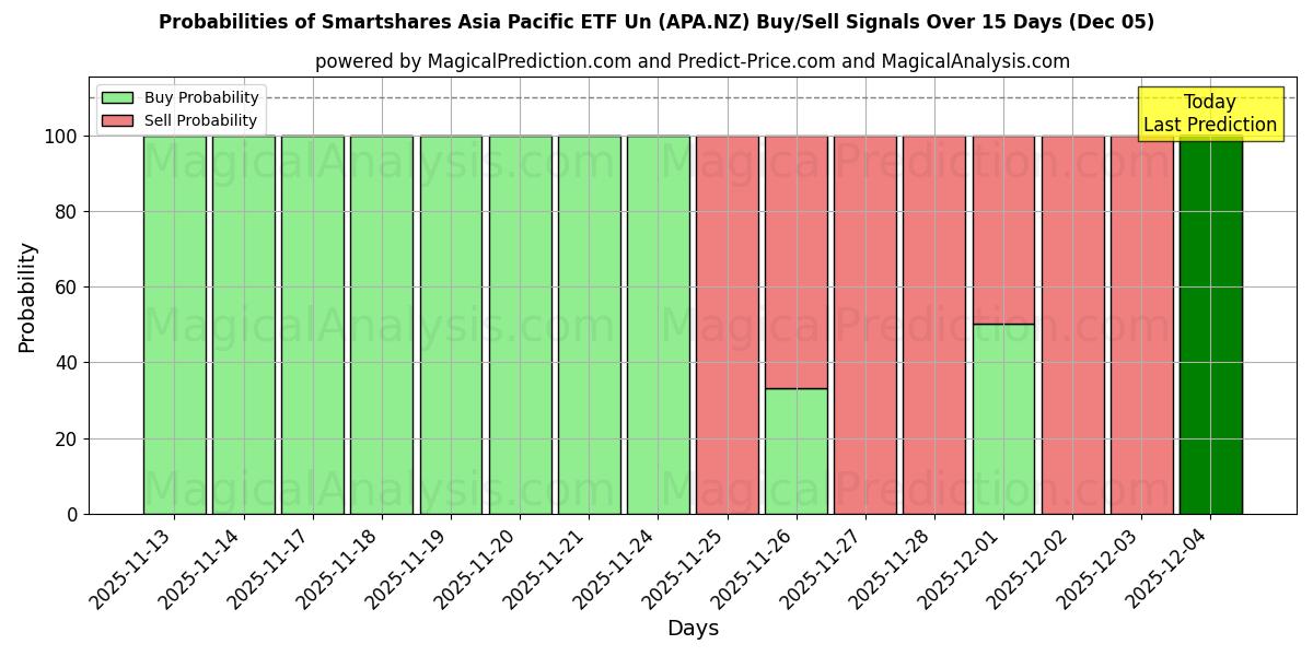 Probabilities of Smartshares Asia Pacific ETF Un (APA.NZ) Buy/Sell Signals Using Several AI Models Over 5 Days (05 Dec) 