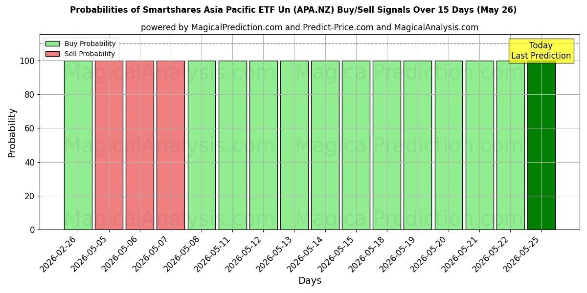 Probabilities of Smartshares Asia Pacific ETF Un (APA.NZ) Buy/Sell Signals Using Several AI Models Over 5 Days (26 May) 
