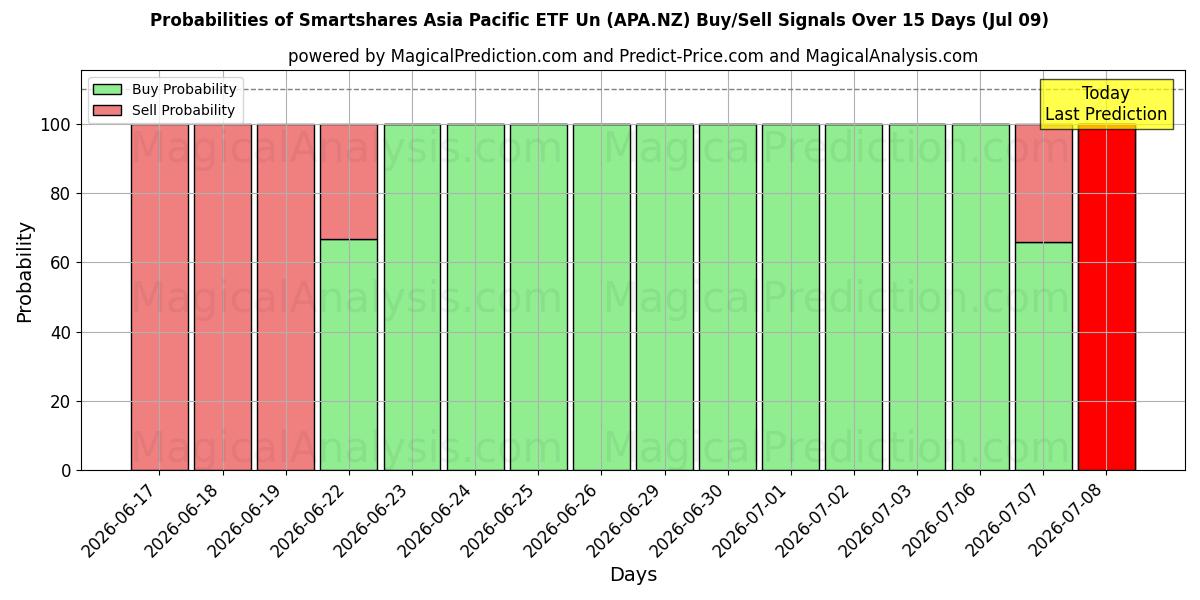 Probabilities of Smartshares Asia Pacific ETF Un (APA.NZ) Buy/Sell Signals Using Several AI Models Over 5 Days (09 Jul) 