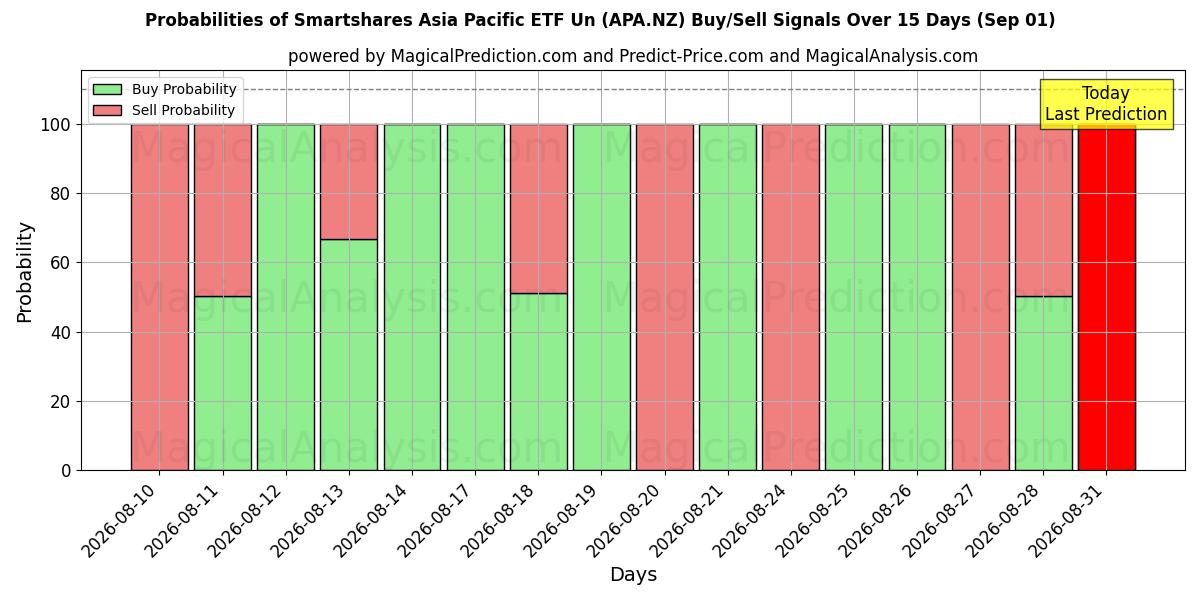 Probabilities of Smartshares Asia Pacific ETF Un (APA.NZ) Buy/Sell Signals Using Several AI Models Over 5 Days (01 Sep) 