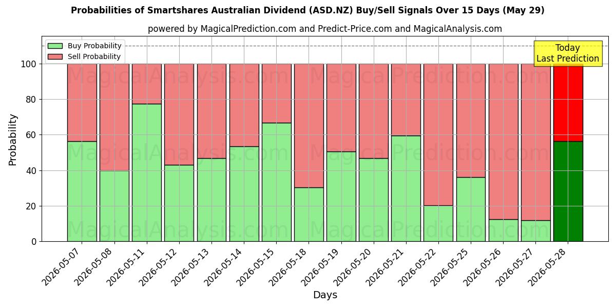 Probabilities of Smartshares Australian Dividend (ASD.NZ) Buy/Sell Signals Using Several AI Models Over 5 Days (29 May) 
