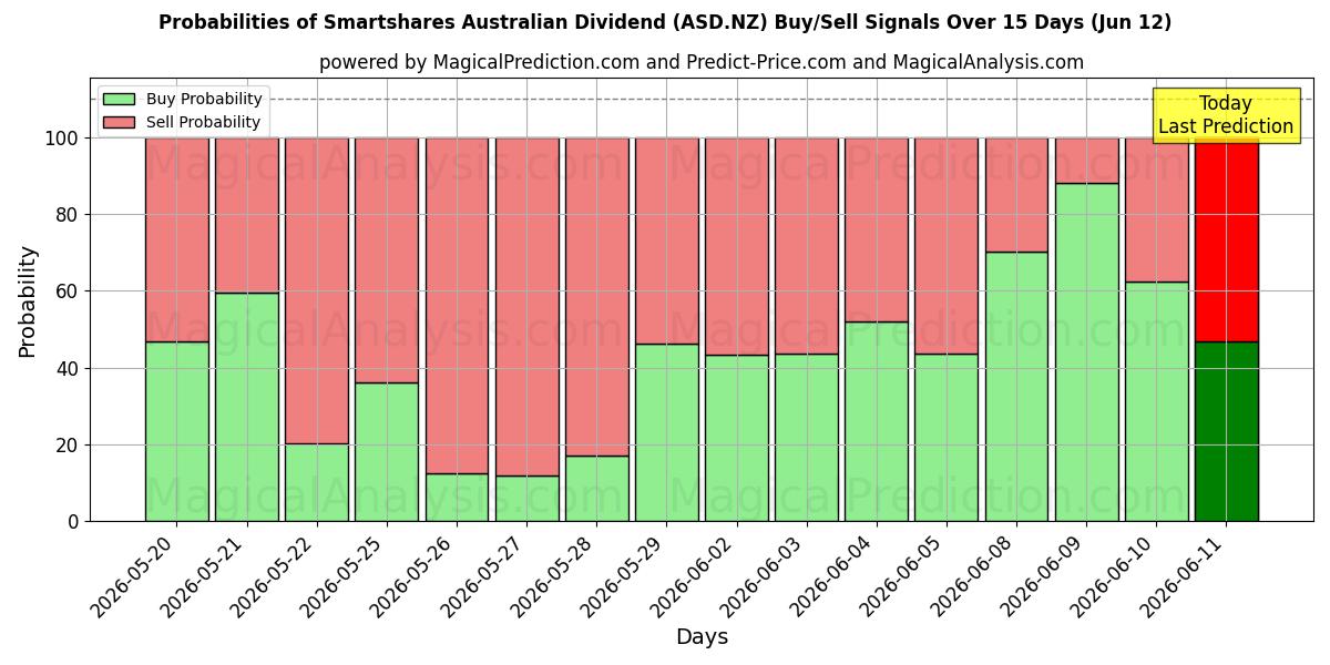 Probabilities of Smartshares Australian Dividend (ASD.NZ) Buy/Sell Signals Using Several AI Models Over 5 Days (12 Jun) 
