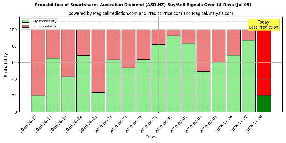 Probabilities of Smartshares Australian Dividend (ASD.NZ) Buy/Sell Signals Using Several AI Models Over 5 Days (09 Jul) 