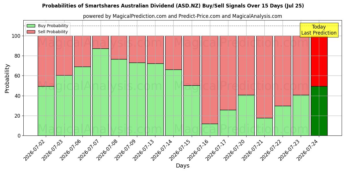 Probabilities of Smartshares Australian Dividend (ASD.NZ) Buy/Sell Signals Using Several AI Models Over 5 Days (25 Jul) 