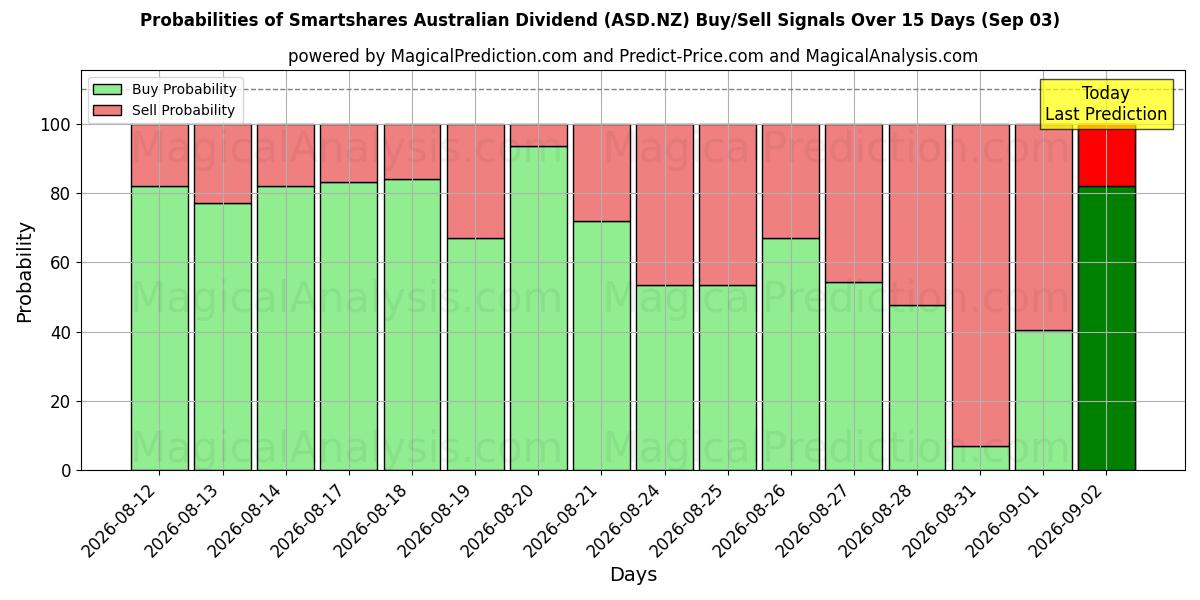 Probabilities of Smartshares Australian Dividend (ASD.NZ) Buy/Sell Signals Using Several AI Models Over 5 Days (03 Sep) 