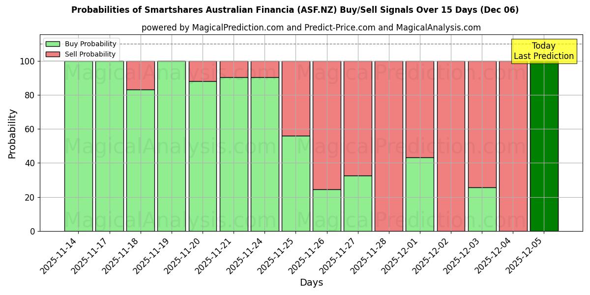 Probabilities of Smartshares Australian Financia (ASF.NZ) Buy/Sell Signals Using Several AI Models Over 5 Days (05 Dec) 