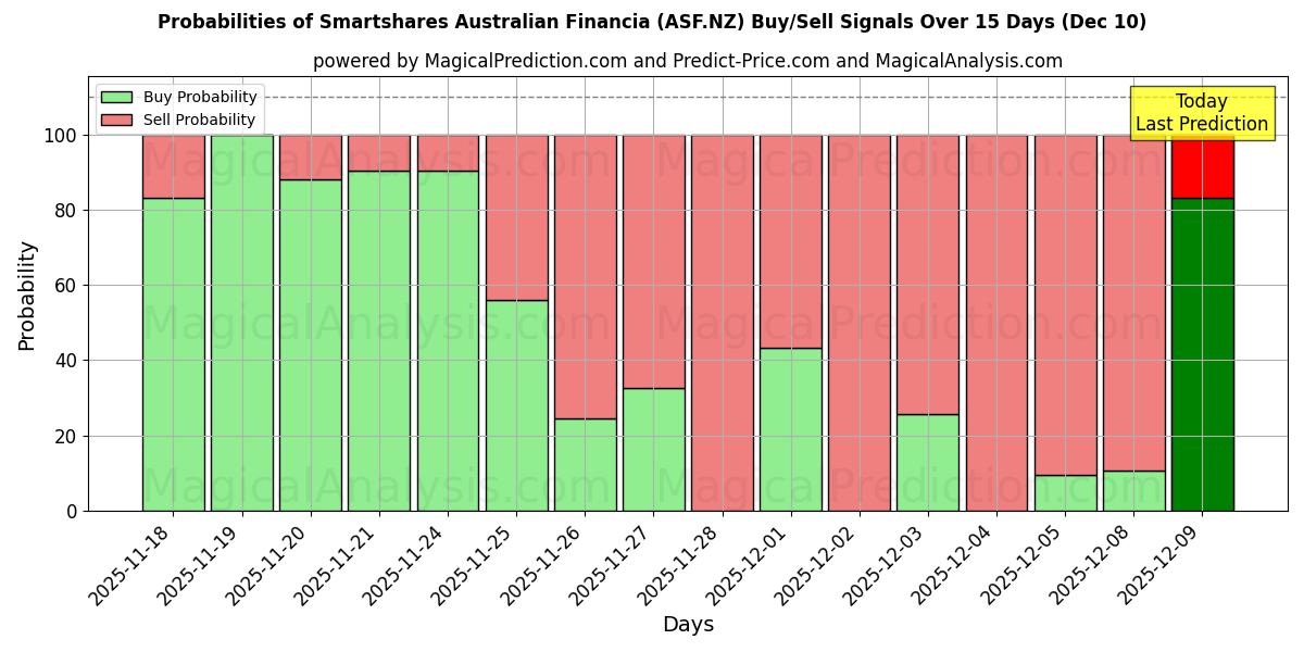 Probabilities of Smartshares Australian Financia (ASF.NZ) Buy/Sell Signals Using Several AI Models Over 5 Days (06 Dec) 