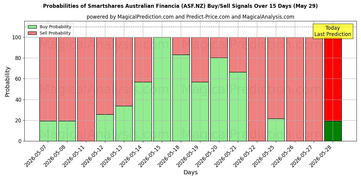 Probabilities of Smartshares Australian Financia (ASF.NZ) Buy/Sell Signals Using Several AI Models Over 5 Days (29 May) 