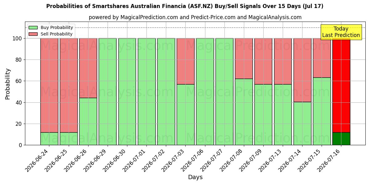 Probabilities of Smartshares Australian Financia (ASF.NZ) Buy/Sell Signals Using Several AI Models Over 5 Days (17 Jul) 