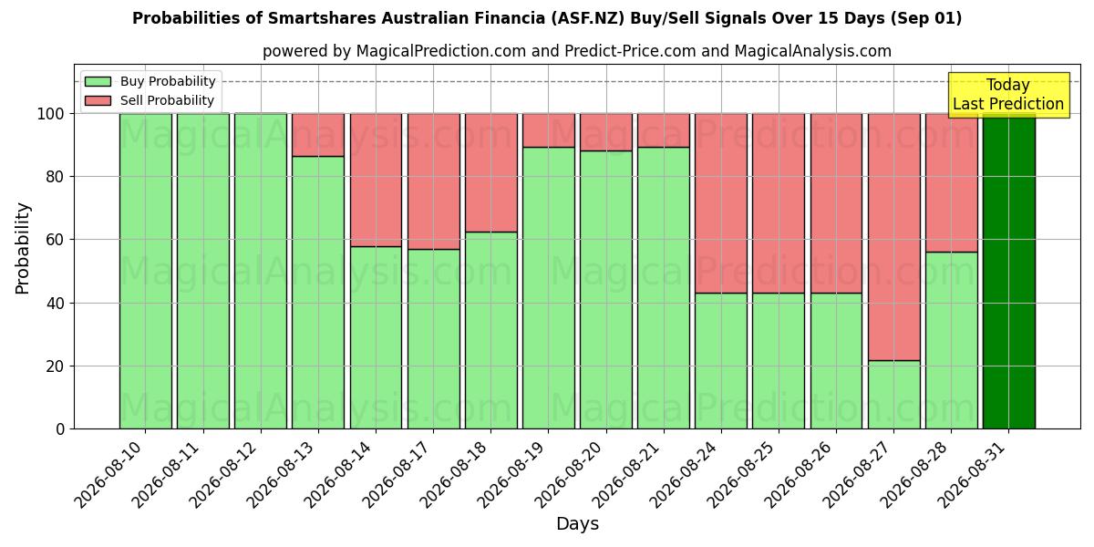 Probabilities of Smartshares Australian Financia (ASF.NZ) Buy/Sell Signals Using Several AI Models Over 5 Days (01 Sep) 