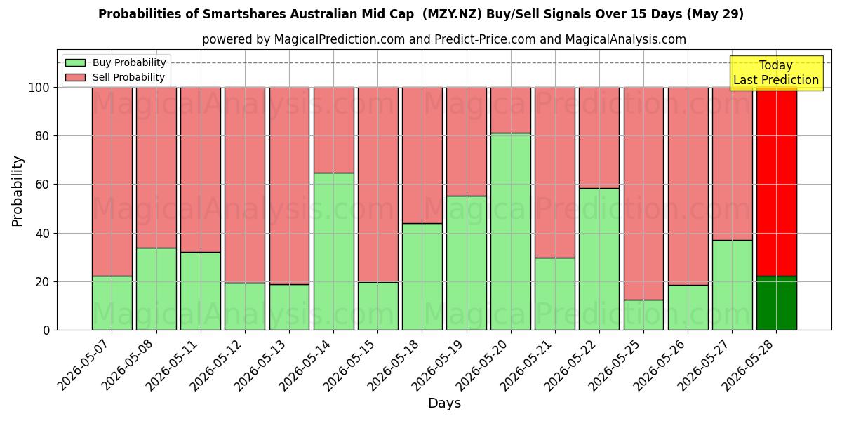 Probabilities of Smartshares Australian Mid Cap  (MZY.NZ) Buy/Sell Signals Using Several AI Models Over 5 Days (29 May) 