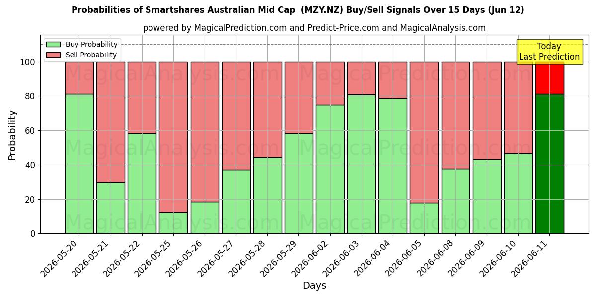 Probabilities of Smartshares Australian Mid Cap  (MZY.NZ) Buy/Sell Signals Using Several AI Models Over 5 Days (12 Jun) 