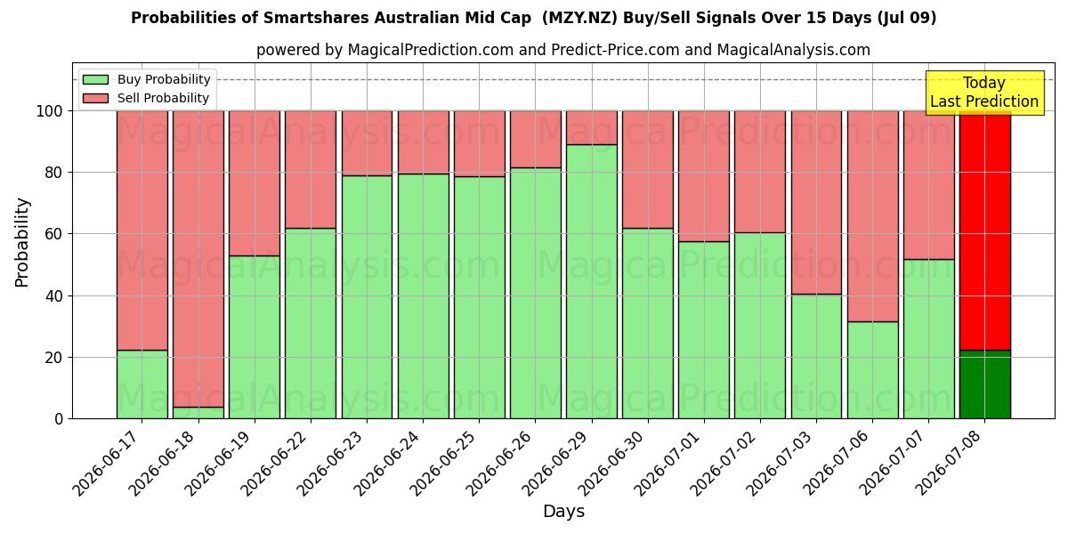 Probabilities of Smartshares Australian Mid Cap  (MZY.NZ) Buy/Sell Signals Using Several AI Models Over 5 Days (09 Jul) 