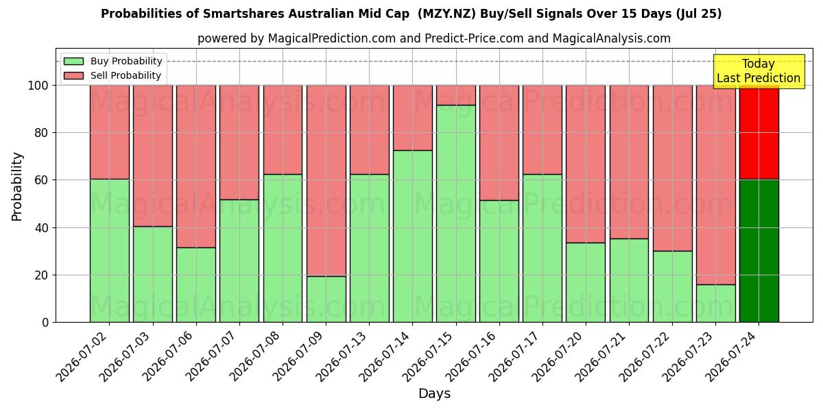 Probabilities of Smartshares Australian Mid Cap  (MZY.NZ) Buy/Sell Signals Using Several AI Models Over 5 Days (25 Jul) 