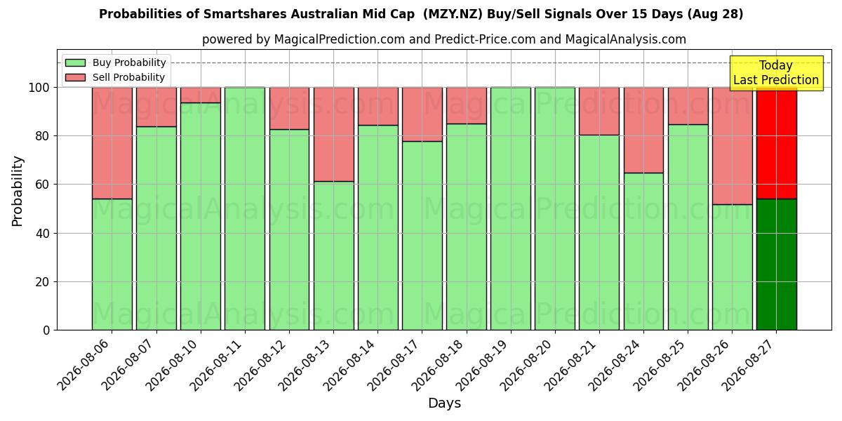 Probabilities of Smartshares Australian Mid Cap  (MZY.NZ) Buy/Sell Signals Using Several AI Models Over 5 Days (28 Aug) 