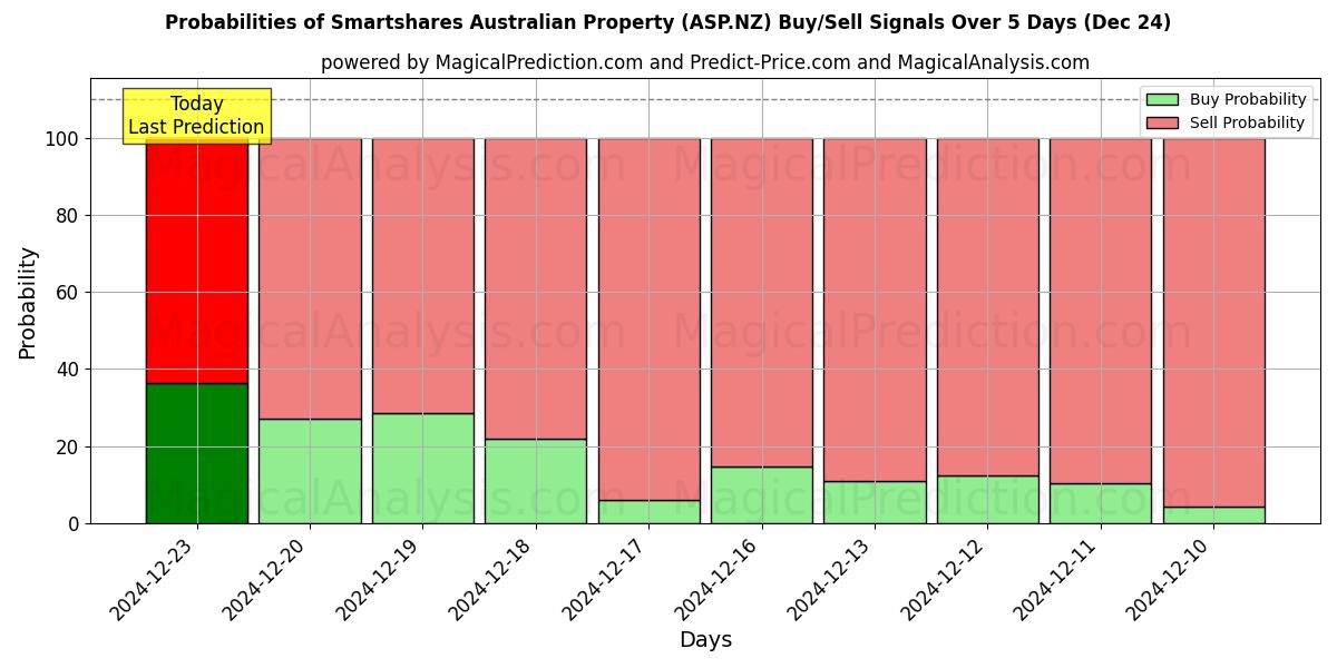 Probabilities of Smartshares Australian Property (ASP.NZ) Buy/Sell Signals Using Several AI Models Over 5 Days (24 Dec) 