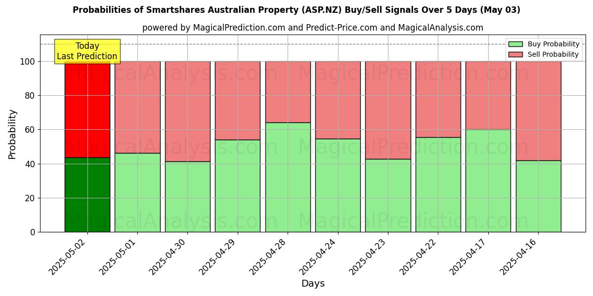 Wahrscheinlichkeiten von Smartshares Australian Property (ASP.NZ) Kauf-/Verkaufssignalen unter Verwendung mehrerer KI-Modelle über 10 Tage (03 May) Probabilities of Smartshares Australian Property (ASP.NZ) Buy/Sell Signals Using Several AI Models Over 5 Days (03 May)