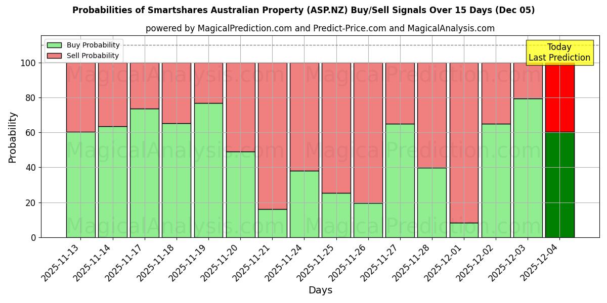 Probabilities of Smartshares Australian Property (ASP.NZ) Buy/Sell Signals Using Several AI Models Over 5 Days (05 Dec) 