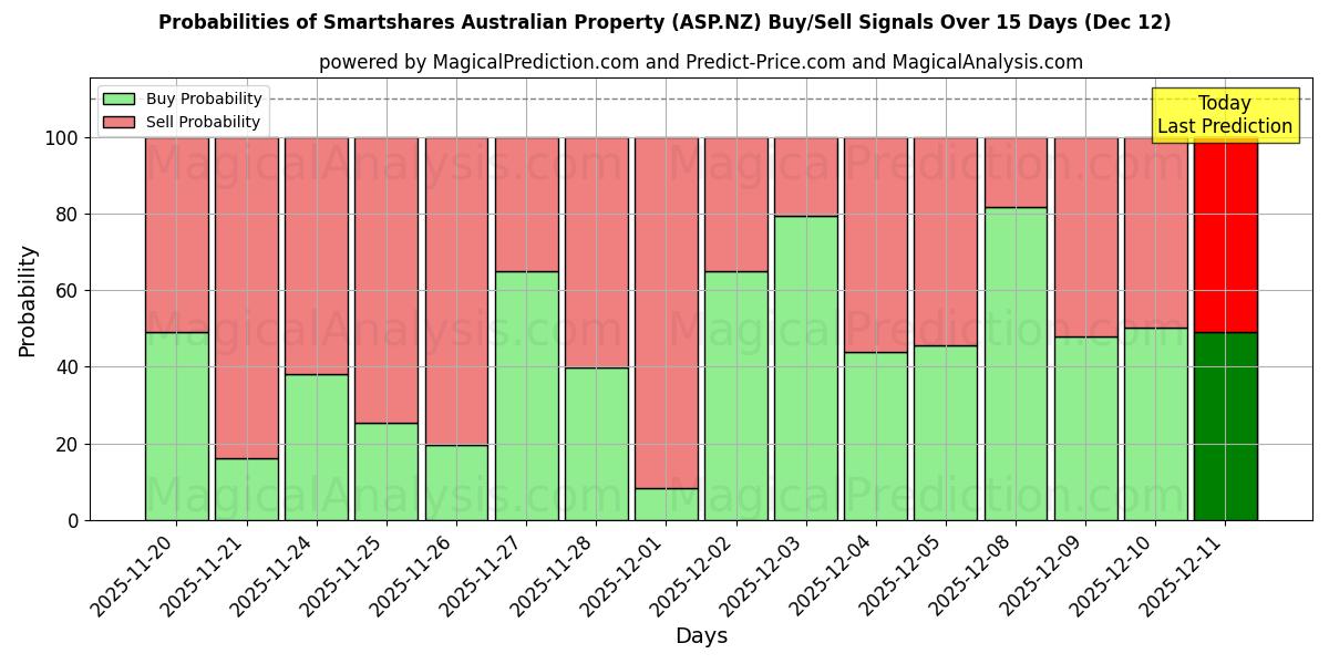 Probabilities of Smartshares Australian Property (ASP.NZ) Buy/Sell Signals Using Several AI Models Over 5 Days (12 Dec) 