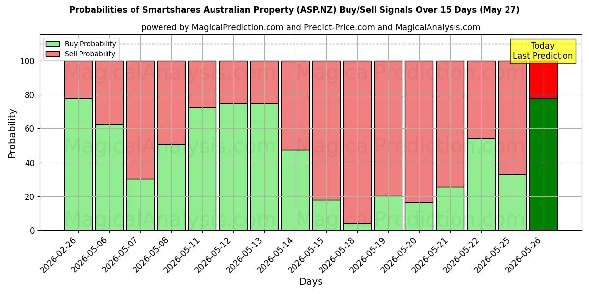 Probabilities of Smartshares Australian Property (ASP.NZ) Buy/Sell Signals Using Several AI Models Over 5 Days (27 May) 