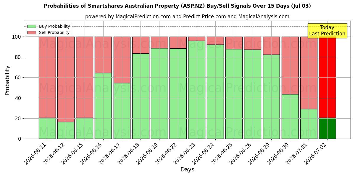Probabilities of Smartshares Australian Property (ASP.NZ) Buy/Sell Signals Using Several AI Models Over 5 Days (03 Jul) 