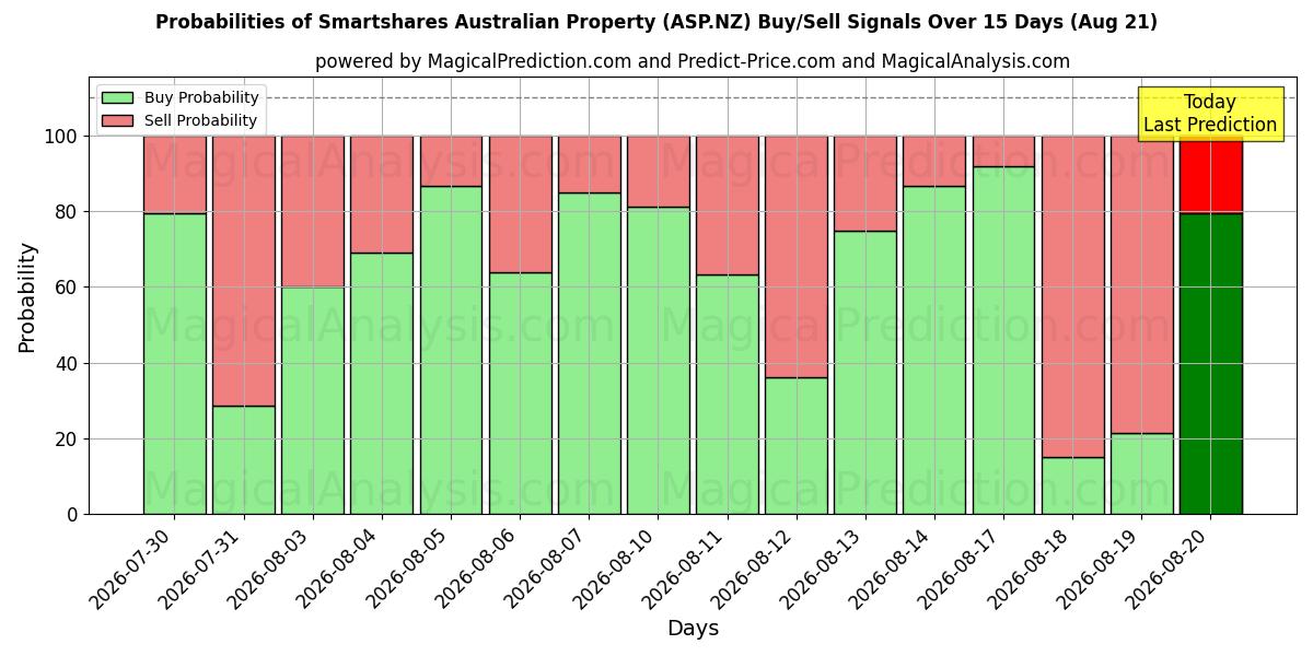 Probabilities of Smartshares Australian Property (ASP.NZ) Buy/Sell Signals Using Several AI Models Over 5 Days (21 Aug) 