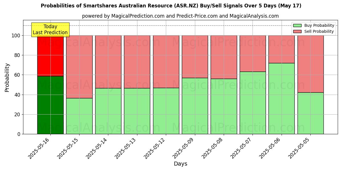 Probabilidades de Sinais de Compra/Venda Smartshares Australian Resource (ASR.NZ) Usando Vários Modelos de IA ao Longo de 10 Dias (17 May) Probabilities of Smartshares Australian Resource (ASR.NZ) Buy/Sell Signals Using Several AI Models Over 5 Days (17 May)